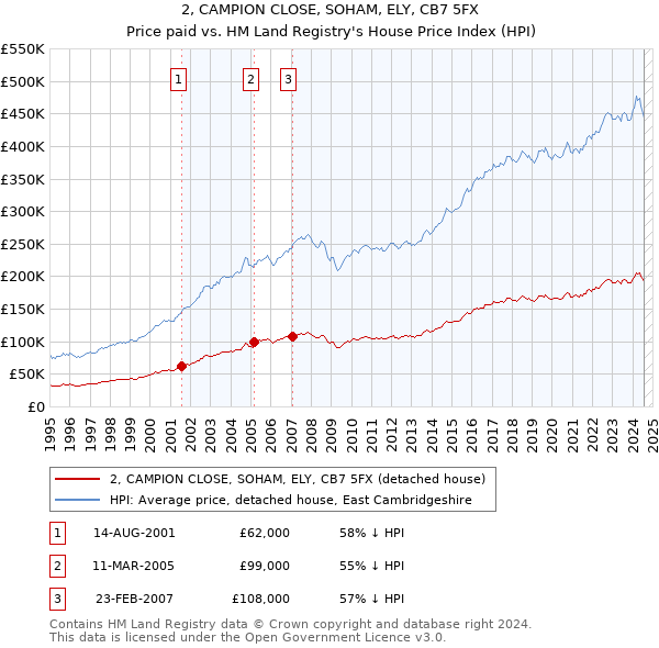 2, CAMPION CLOSE, SOHAM, ELY, CB7 5FX: Price paid vs HM Land Registry's House Price Index