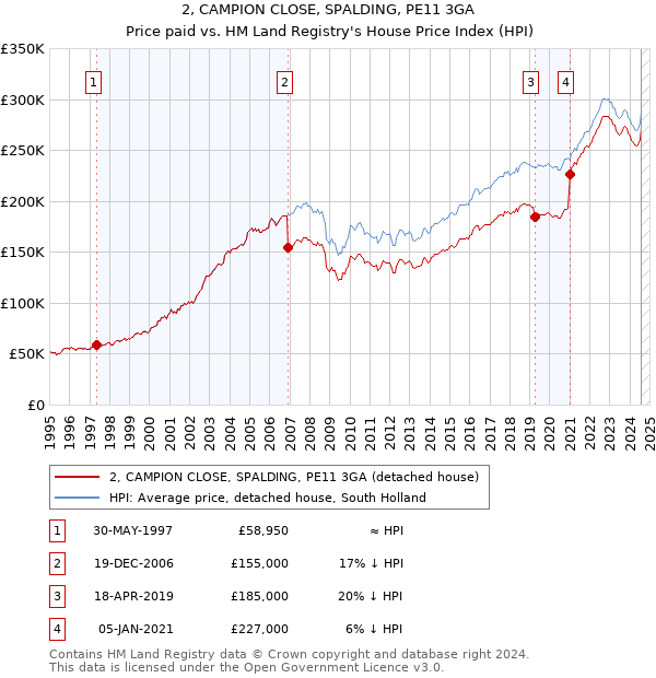 2, CAMPION CLOSE, SPALDING, PE11 3GA: Price paid vs HM Land Registry's House Price Index