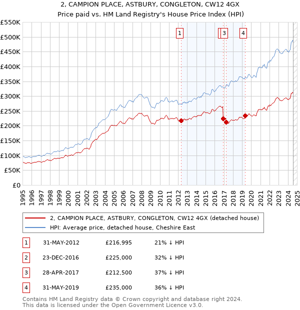 2, CAMPION PLACE, ASTBURY, CONGLETON, CW12 4GX: Price paid vs HM Land Registry's House Price Index