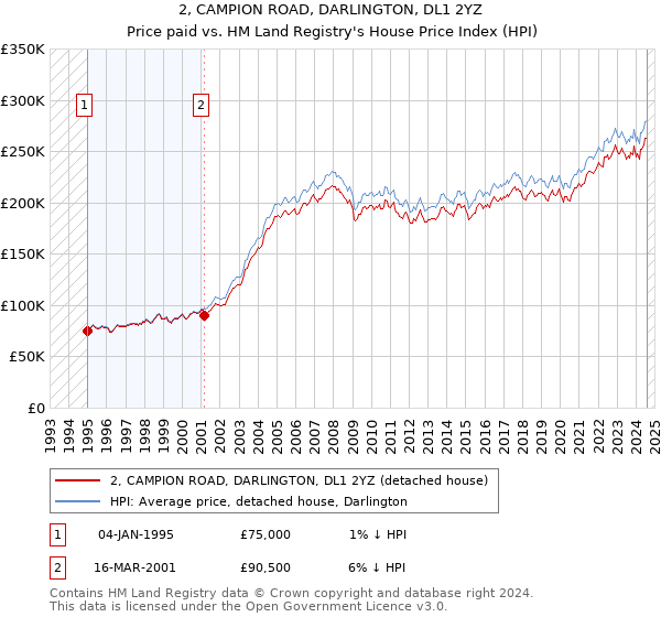 2, CAMPION ROAD, DARLINGTON, DL1 2YZ: Price paid vs HM Land Registry's House Price Index