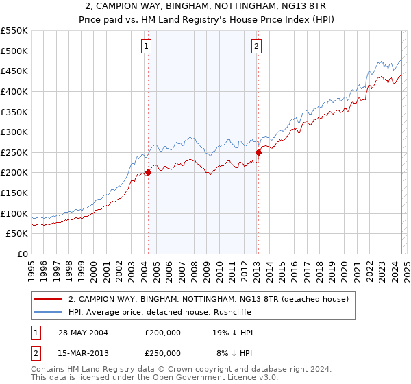 2, CAMPION WAY, BINGHAM, NOTTINGHAM, NG13 8TR: Price paid vs HM Land Registry's House Price Index