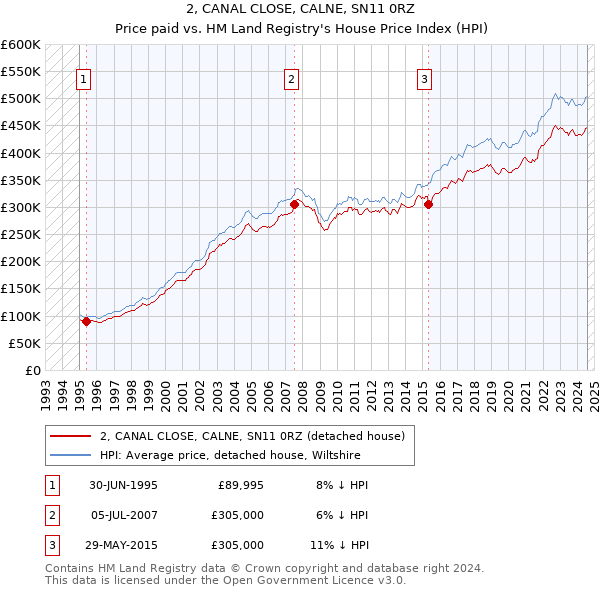 2, CANAL CLOSE, CALNE, SN11 0RZ: Price paid vs HM Land Registry's House Price Index