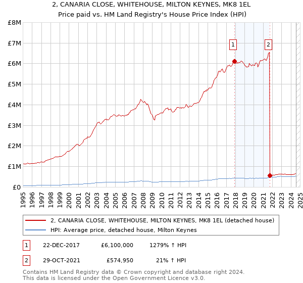 2, CANARIA CLOSE, WHITEHOUSE, MILTON KEYNES, MK8 1EL: Price paid vs HM Land Registry's House Price Index