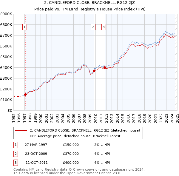 2, CANDLEFORD CLOSE, BRACKNELL, RG12 2JZ: Price paid vs HM Land Registry's House Price Index