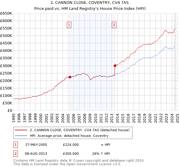 2, CANNON CLOSE, COVENTRY, CV4 7AS: Price paid vs HM Land Registry's House Price Index