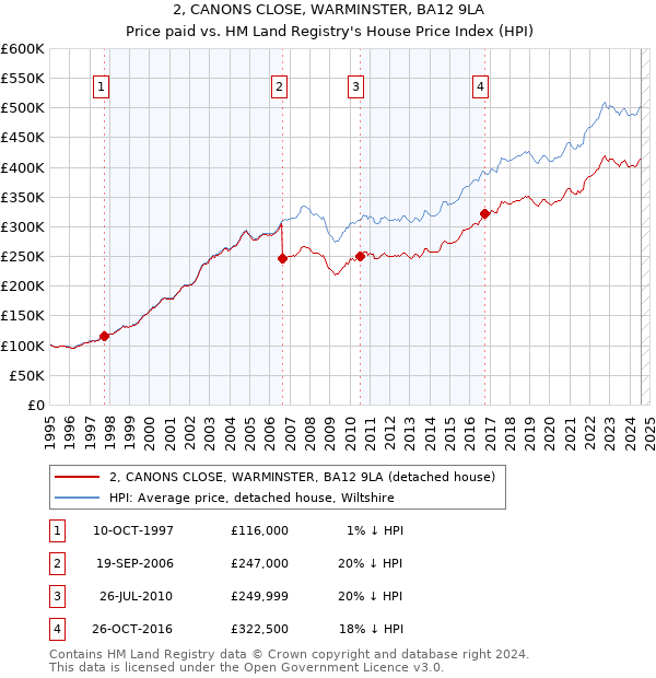 2, CANONS CLOSE, WARMINSTER, BA12 9LA: Price paid vs HM Land Registry's House Price Index