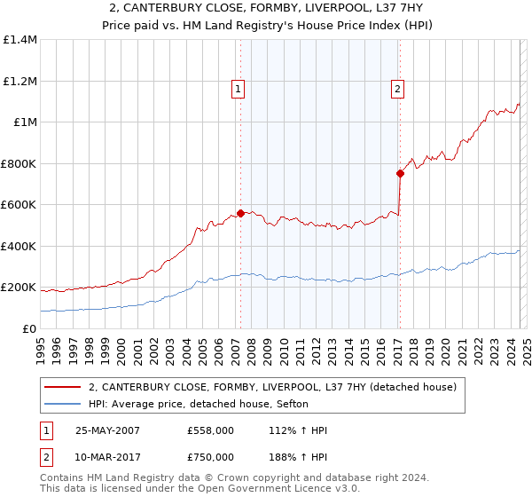 2, CANTERBURY CLOSE, FORMBY, LIVERPOOL, L37 7HY: Price paid vs HM Land Registry's House Price Index