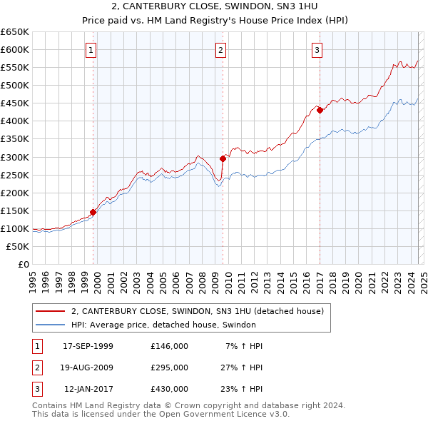 2, CANTERBURY CLOSE, SWINDON, SN3 1HU: Price paid vs HM Land Registry's House Price Index