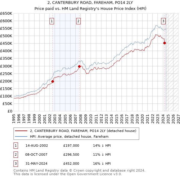 2, CANTERBURY ROAD, FAREHAM, PO14 2LY: Price paid vs HM Land Registry's House Price Index