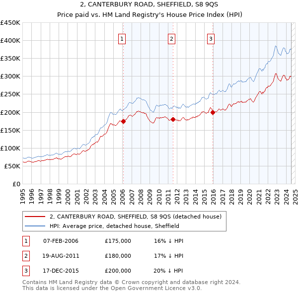 2, CANTERBURY ROAD, SHEFFIELD, S8 9QS: Price paid vs HM Land Registry's House Price Index