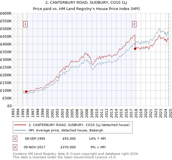 2, CANTERBURY ROAD, SUDBURY, CO10 1LJ: Price paid vs HM Land Registry's House Price Index