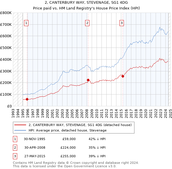 2, CANTERBURY WAY, STEVENAGE, SG1 4DG: Price paid vs HM Land Registry's House Price Index