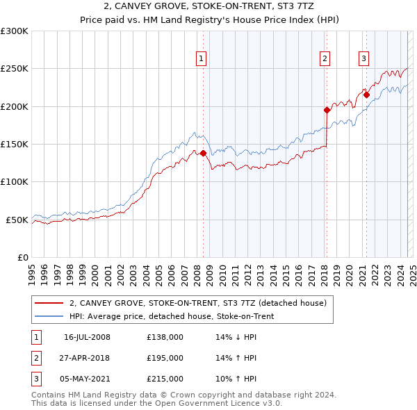 2, CANVEY GROVE, STOKE-ON-TRENT, ST3 7TZ: Price paid vs HM Land Registry's House Price Index