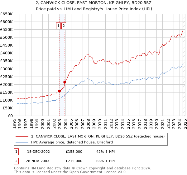 2, CANWICK CLOSE, EAST MORTON, KEIGHLEY, BD20 5SZ: Price paid vs HM Land Registry's House Price Index