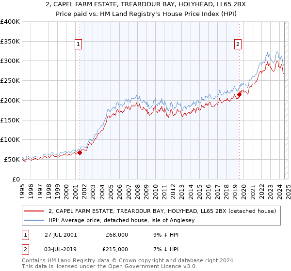 2, CAPEL FARM ESTATE, TREARDDUR BAY, HOLYHEAD, LL65 2BX: Price paid vs HM Land Registry's House Price Index