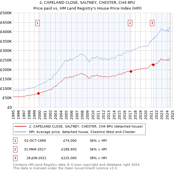 2, CAPELAND CLOSE, SALTNEY, CHESTER, CH4 8PU: Price paid vs HM Land Registry's House Price Index