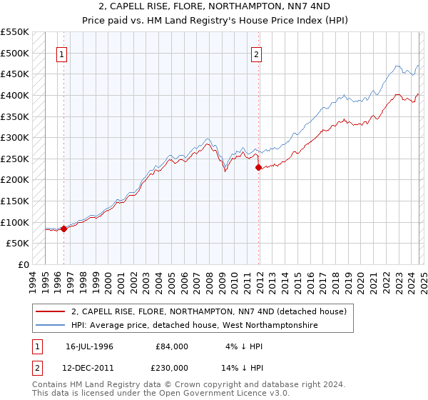 2, CAPELL RISE, FLORE, NORTHAMPTON, NN7 4ND: Price paid vs HM Land Registry's House Price Index