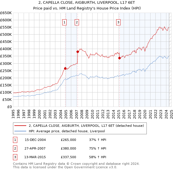 2, CAPELLA CLOSE, AIGBURTH, LIVERPOOL, L17 6ET: Price paid vs HM Land Registry's House Price Index