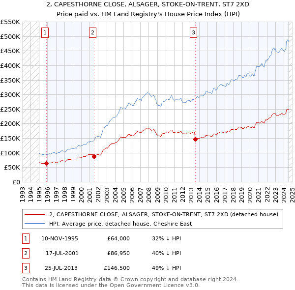 2, CAPESTHORNE CLOSE, ALSAGER, STOKE-ON-TRENT, ST7 2XD: Price paid vs HM Land Registry's House Price Index