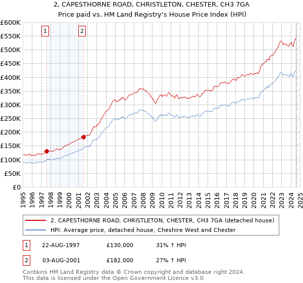 2, CAPESTHORNE ROAD, CHRISTLETON, CHESTER, CH3 7GA: Price paid vs HM Land Registry's House Price Index