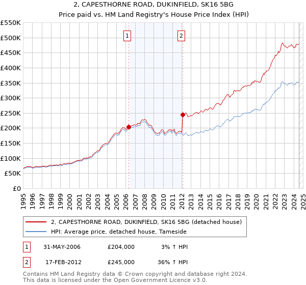 2, CAPESTHORNE ROAD, DUKINFIELD, SK16 5BG: Price paid vs HM Land Registry's House Price Index