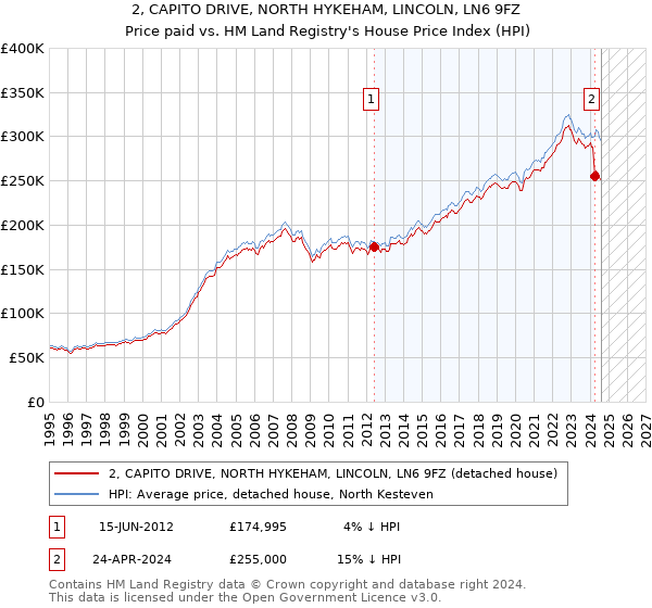 2, CAPITO DRIVE, NORTH HYKEHAM, LINCOLN, LN6 9FZ: Price paid vs HM Land Registry's House Price Index