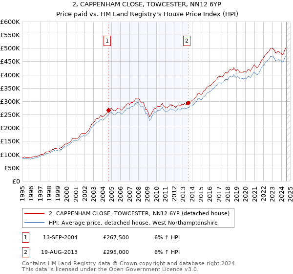 2, CAPPENHAM CLOSE, TOWCESTER, NN12 6YP: Price paid vs HM Land Registry's House Price Index