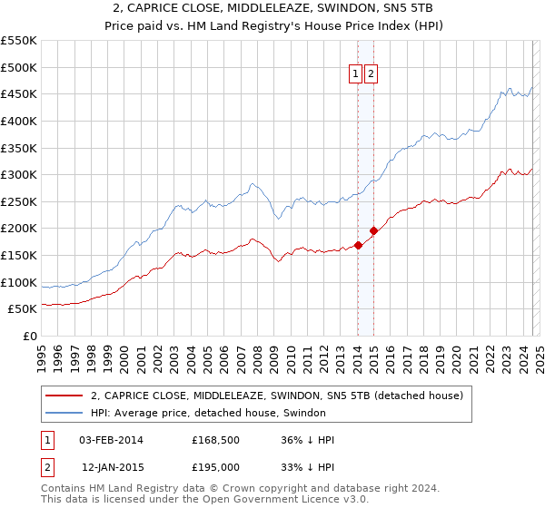 2, CAPRICE CLOSE, MIDDLELEAZE, SWINDON, SN5 5TB: Price paid vs HM Land Registry's House Price Index