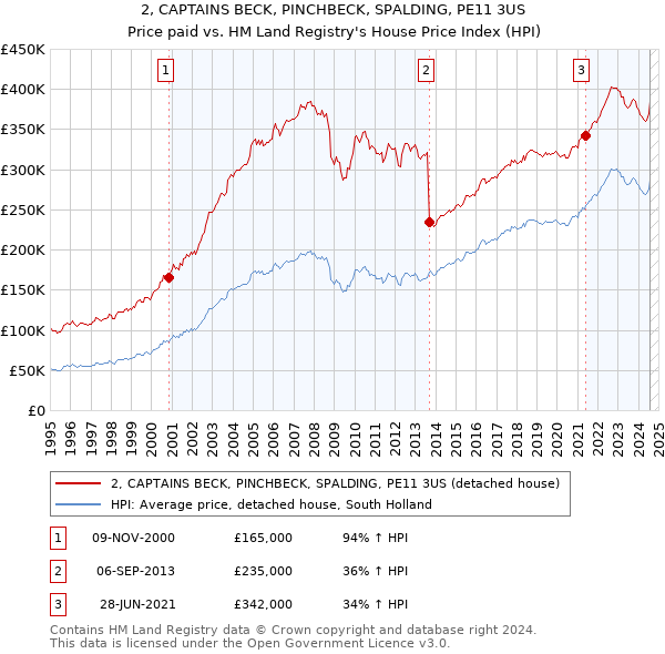 2, CAPTAINS BECK, PINCHBECK, SPALDING, PE11 3US: Price paid vs HM Land Registry's House Price Index