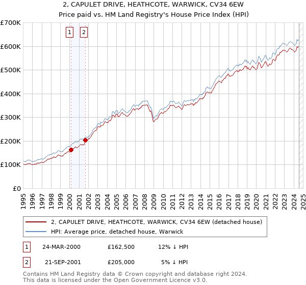 2, CAPULET DRIVE, HEATHCOTE, WARWICK, CV34 6EW: Price paid vs HM Land Registry's House Price Index