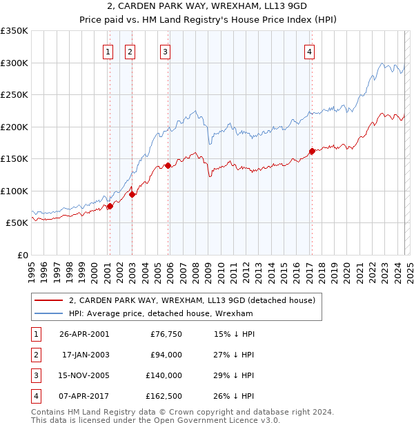 2, CARDEN PARK WAY, WREXHAM, LL13 9GD: Price paid vs HM Land Registry's House Price Index