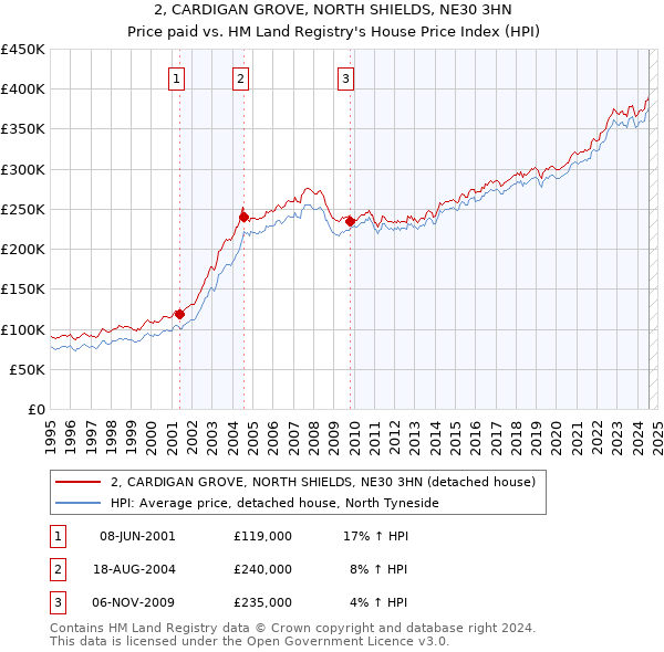 2, CARDIGAN GROVE, NORTH SHIELDS, NE30 3HN: Price paid vs HM Land Registry's House Price Index