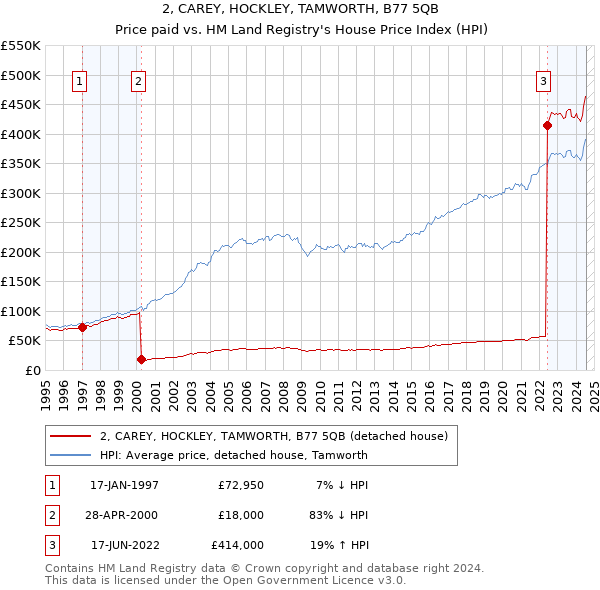 2, CAREY, HOCKLEY, TAMWORTH, B77 5QB: Price paid vs HM Land Registry's House Price Index