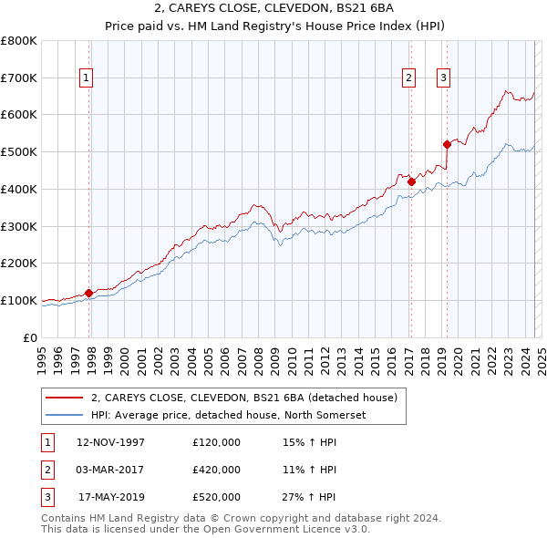 2, CAREYS CLOSE, CLEVEDON, BS21 6BA: Price paid vs HM Land Registry's House Price Index