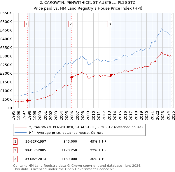 2, CARGWYN, PENWITHICK, ST AUSTELL, PL26 8TZ: Price paid vs HM Land Registry's House Price Index