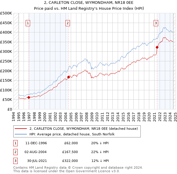 2, CARLETON CLOSE, WYMONDHAM, NR18 0EE: Price paid vs HM Land Registry's House Price Index