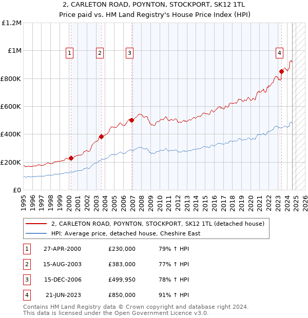 2, CARLETON ROAD, POYNTON, STOCKPORT, SK12 1TL: Price paid vs HM Land Registry's House Price Index