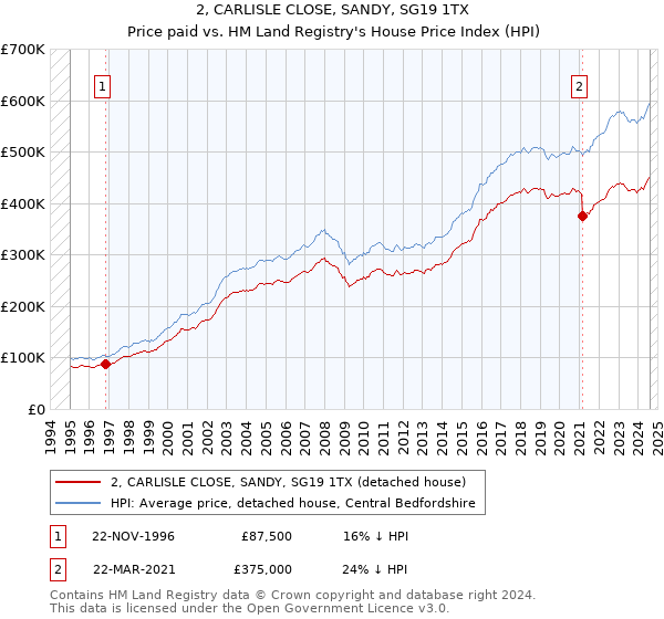 2, CARLISLE CLOSE, SANDY, SG19 1TX: Price paid vs HM Land Registry's House Price Index