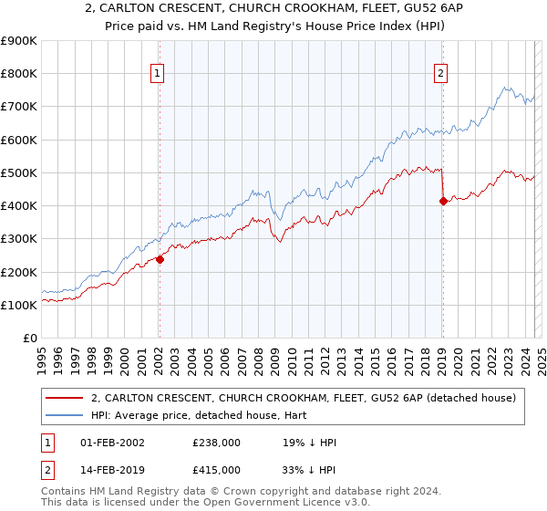 2, CARLTON CRESCENT, CHURCH CROOKHAM, FLEET, GU52 6AP: Price paid vs HM Land Registry's House Price Index