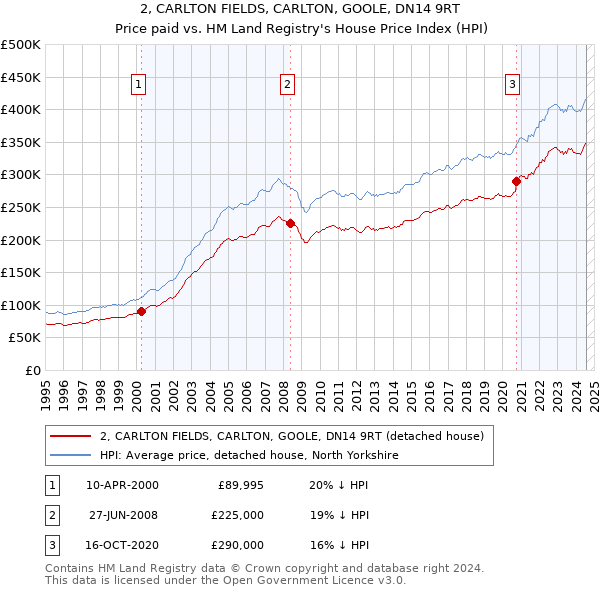 2, CARLTON FIELDS, CARLTON, GOOLE, DN14 9RT: Price paid vs HM Land Registry's House Price Index