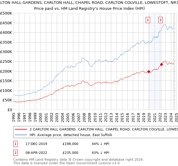 2 CARLTON HALL GARDENS, CARLTON HALL, CHAPEL ROAD, CARLTON COLVILLE, LOWESTOFT, NR33 8BL: Price paid vs HM Land Registry's House Price Index