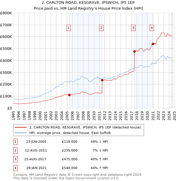 2, CARLTON ROAD, KESGRAVE, IPSWICH, IP5 1EP: Price paid vs HM Land Registry's House Price Index