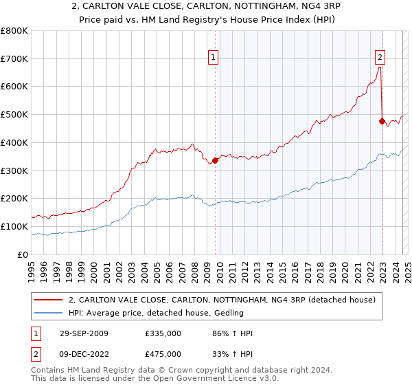 2, CARLTON VALE CLOSE, CARLTON, NOTTINGHAM, NG4 3RP: Price paid vs HM Land Registry's House Price Index