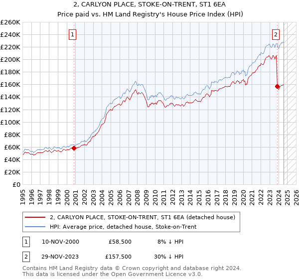 2, CARLYON PLACE, STOKE-ON-TRENT, ST1 6EA: Price paid vs HM Land Registry's House Price Index