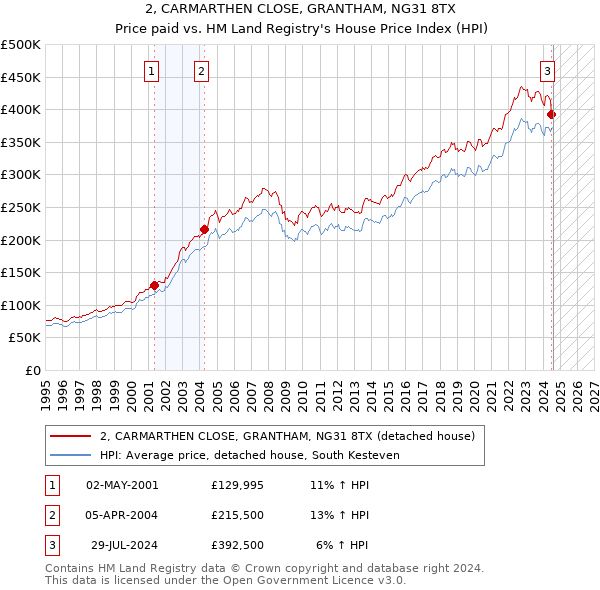 2, CARMARTHEN CLOSE, GRANTHAM, NG31 8TX: Price paid vs HM Land Registry's House Price Index