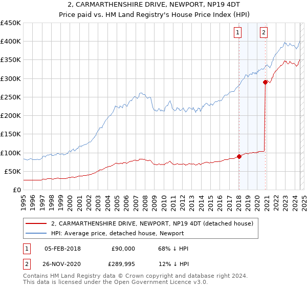 2, CARMARTHENSHIRE DRIVE, NEWPORT, NP19 4DT: Price paid vs HM Land Registry's House Price Index