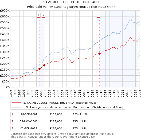 2, CARMEL CLOSE, POOLE, BH15 4RD: Price paid vs HM Land Registry's House Price Index