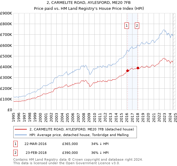 2, CARMELITE ROAD, AYLESFORD, ME20 7FB: Price paid vs HM Land Registry's House Price Index