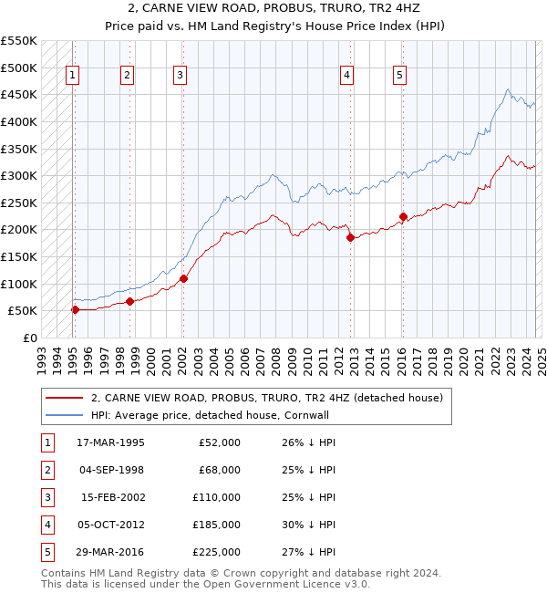 2, CARNE VIEW ROAD, PROBUS, TRURO, TR2 4HZ: Price paid vs HM Land Registry's House Price Index