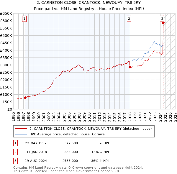 2, CARNETON CLOSE, CRANTOCK, NEWQUAY, TR8 5RY: Price paid vs HM Land Registry's House Price Index